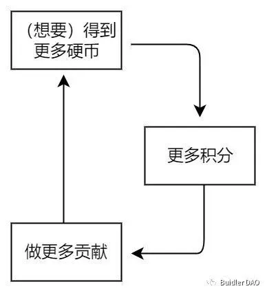 代币奖励法_代币法_代币