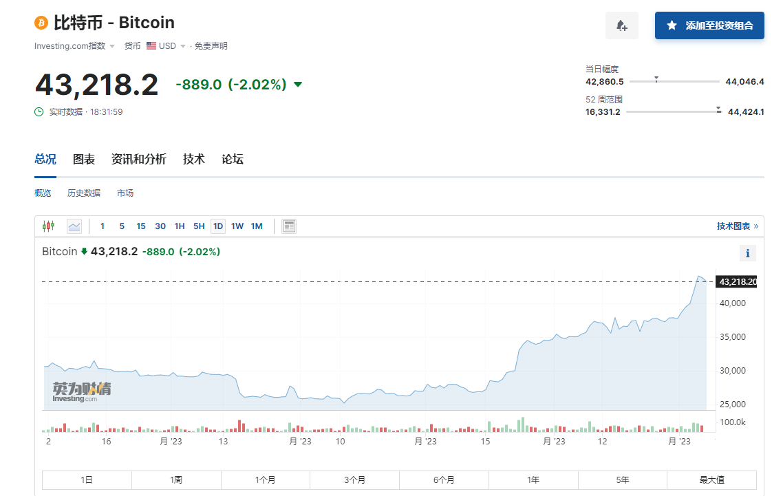 时隔18个月比特币再次站上4万美元：因何反弹？有何风险？